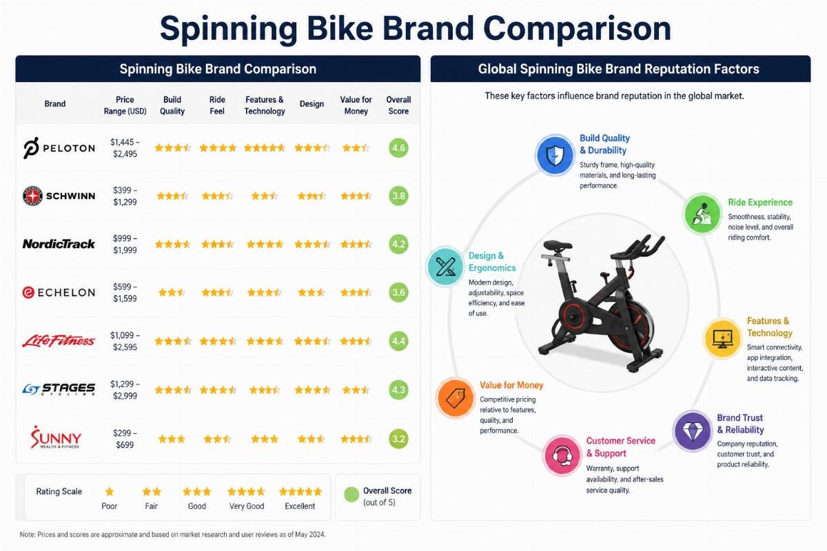 Why do global spinning bike brand reputation lists contradict each other?