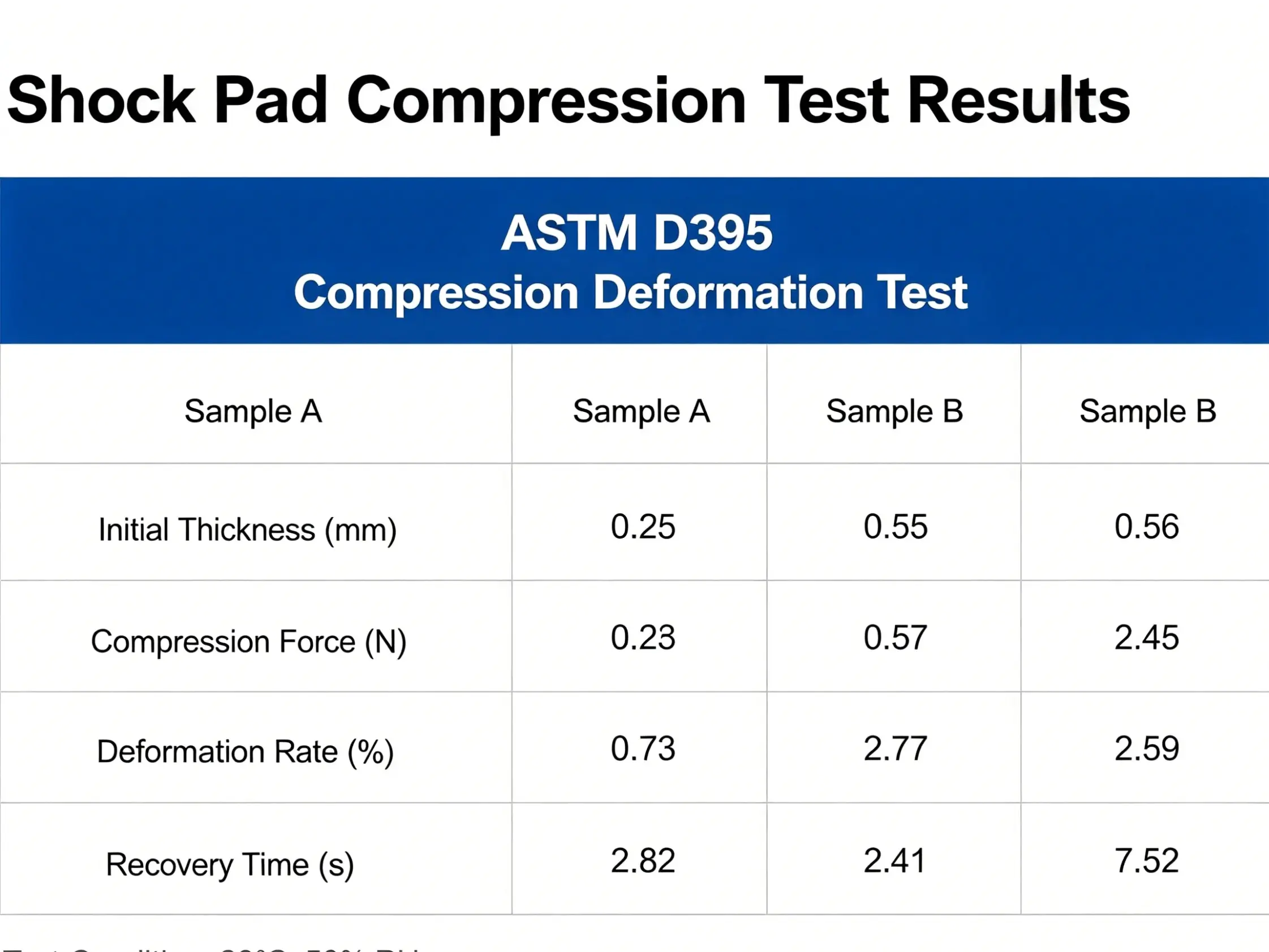 ASTM D395 compression deformation test comparison Shock pad compression test results