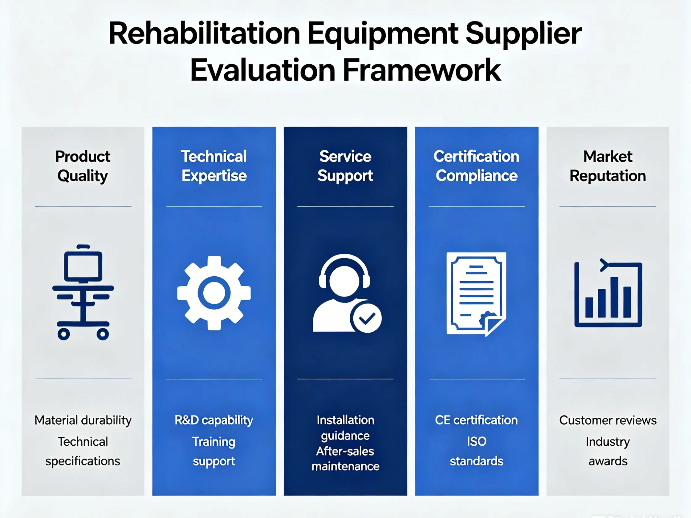 Supplier professionalism assessment framework Rehabilitation equipment supplier evaluation concept