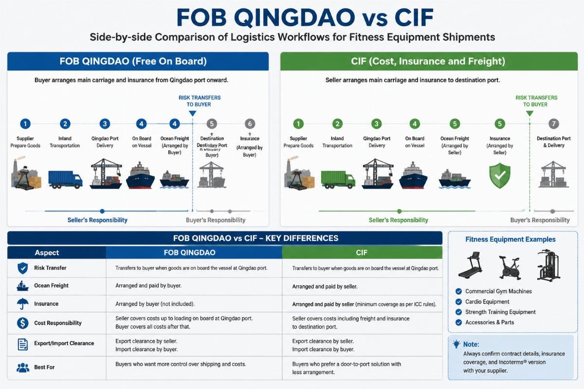 How to Pick FOB Qingdao vs CIF for Fitness Equipment Orders From China