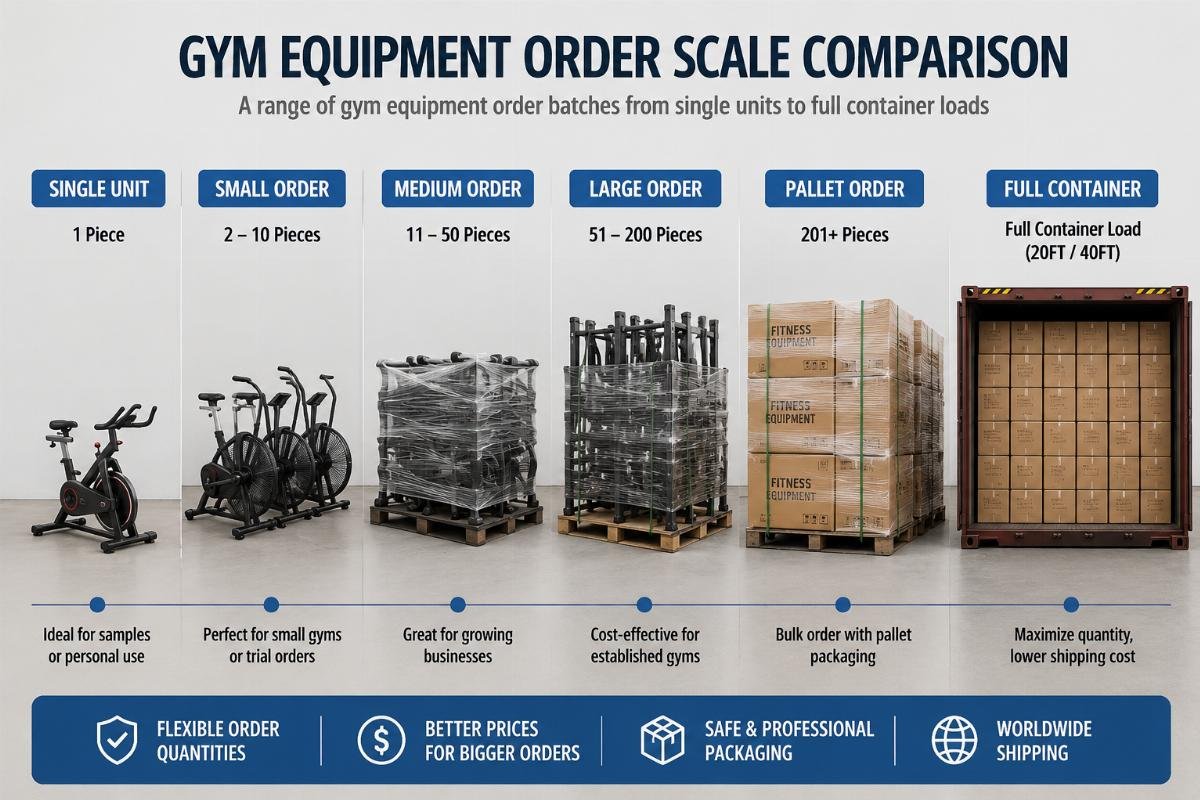 Gym equipment order scale comparison A range of gym equipment order batches from single units to full container loads displayed side by side