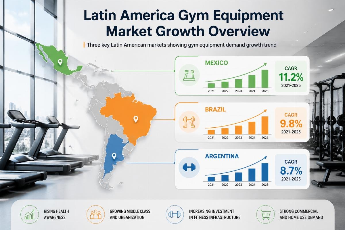 How to Tap Latin America Gym Equipment Market for China Suppliers in 2026
