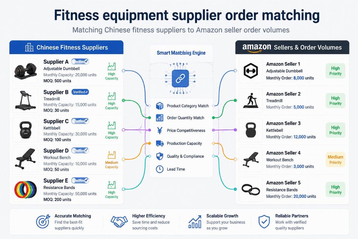 Matching Chinese fitness suppliers to Amazon seller order volumes Fitness equipment supplier order matching